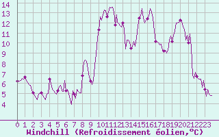 Courbe du refroidissement olien pour Orlu - Les Ioules (09)