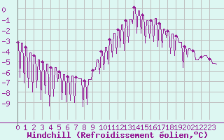 Courbe du refroidissement olien pour Sandillon (45)