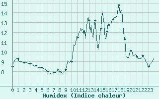 Courbe de l'humidex pour Gros-Rderching (57)