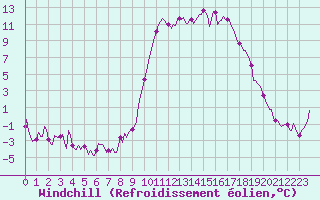 Courbe du refroidissement olien pour Prads-Haute-Blone (04)