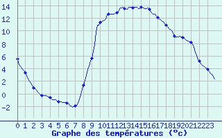 Courbe de tempratures pour Bras (83)
