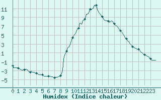 Courbe de l'humidex pour Preonzo (Sw)