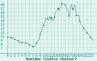 Courbe de l'humidex pour Verneuil (78)
