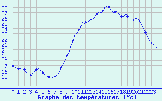 Courbe de tempratures pour Nlu / Aunay-sous-Auneau (28)