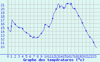 Courbe de tempratures pour Bras (83)