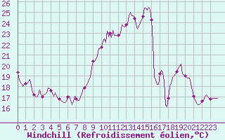 Courbe du refroidissement olien pour Malbosc (07)