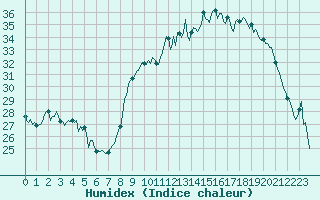 Courbe de l'humidex pour Luzinay (38)