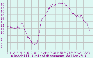 Courbe du refroidissement olien pour Charleville-Mzires / Mohon (08)