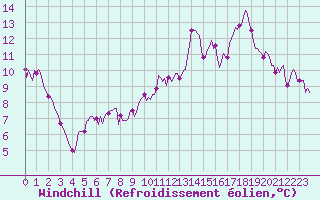 Courbe du refroidissement olien pour Tauxigny (37)