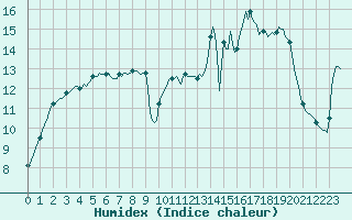 Courbe de l'humidex pour Hotton (Be)