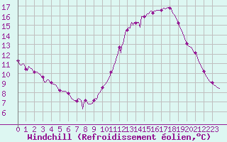 Courbe du refroidissement olien pour Mouilleron-le-Captif (85)