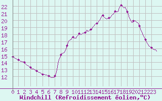 Courbe du refroidissement olien pour Charleville-Mzires / Mohon (08)