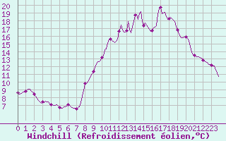 Courbe du refroidissement olien pour Selonnet (04)