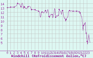 Courbe du refroidissement olien pour Malbosc (07)