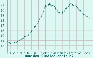 Courbe de l'humidex pour Saint-Philbert-sur-Risle (27)