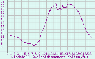 Courbe du refroidissement olien pour Blois-l