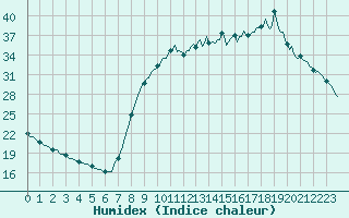 Courbe de l'humidex pour Donnemarie-Dontilly (77)