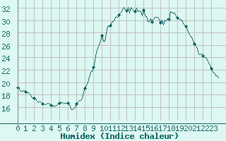Courbe de l'humidex pour Ancey (21)