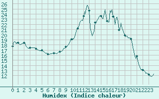 Courbe de l'humidex pour Thorrenc (07)