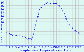 Courbe de tempratures pour Aniane (34)