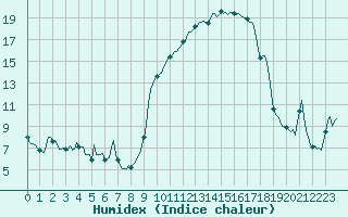 Courbe de l'humidex pour Merschweiller - Kitzing (57)