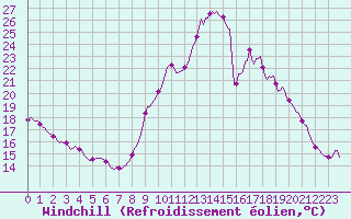 Courbe du refroidissement olien pour Nlu / Aunay-sous-Auneau (28)