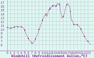 Courbe du refroidissement olien pour Saclas (91)