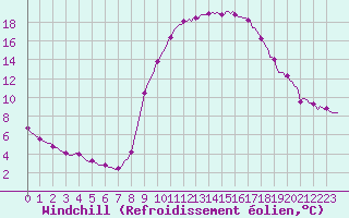Courbe du refroidissement olien pour Izegem (Be)