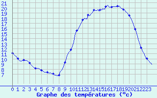 Courbe de tempratures pour Connerr (72)
