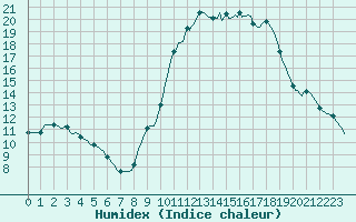 Courbe de l'humidex pour Mouilleron-le-Captif (85)