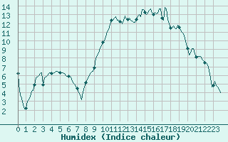 Courbe de l'humidex pour Mrringen (Be)