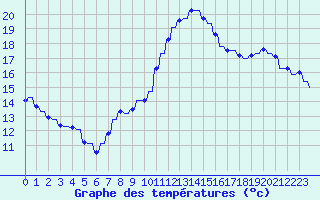 Courbe de tempratures pour Hendaye - Domaine d