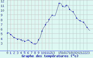 Courbe de tempratures pour Pinsot (38)