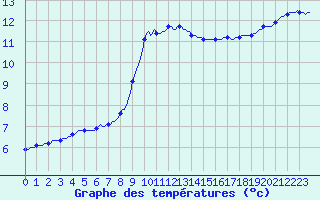 Courbe de tempratures pour Le Luc (83)