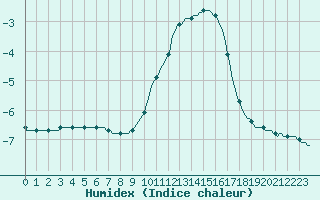 Courbe de l'humidex pour Lachamp Raphal (07)