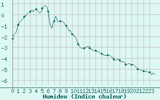 Courbe de l'humidex pour Selonnet - Chabanon (04)