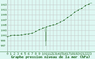 Courbe de la pression atmosphrique pour Westouter - Heuvelland (Be)