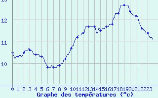 Courbe de tempratures pour Lhospitalet (46)