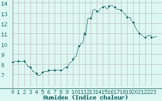 Courbe de l'humidex pour Saint-Germain-le-Guillaume (53)