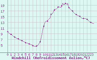 Courbe du refroidissement olien pour Quimperl (29)