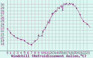 Courbe du refroidissement olien pour Castres-Nord (81)