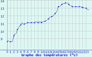 Courbe de tempratures pour Saint-Nazaire-d
