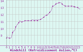 Courbe du refroidissement olien pour Saint-Nazaire-d