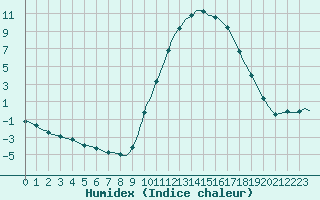 Courbe de l'humidex pour Lagarrigue (81)