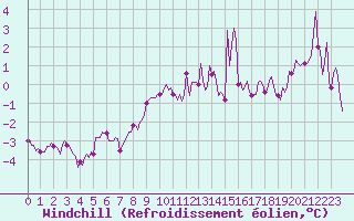 Courbe du refroidissement olien pour Vars - Col de Jaffueil (05)