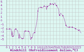Courbe du refroidissement olien pour Lans-en-Vercors - Les Allires (38)