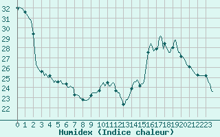 Courbe de l'humidex pour Sgur-le-Chteau (19)