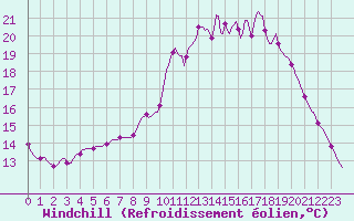 Courbe du refroidissement olien pour Sain-Bel (69)