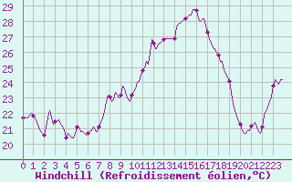 Courbe du refroidissement olien pour Brion (38)