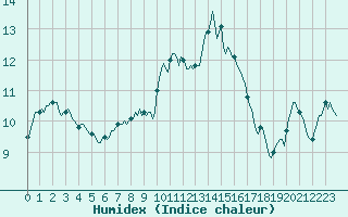 Courbe de l'humidex pour Aniane (34)